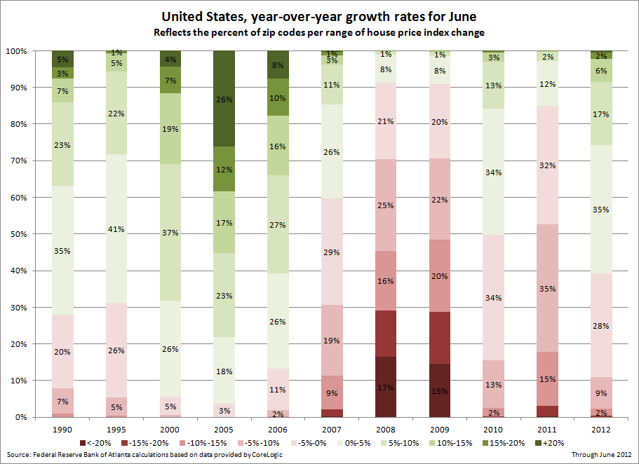 United States--year-over-year growth rates for June