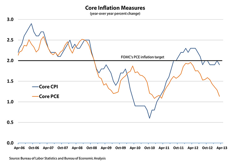 Core Inflation Measures