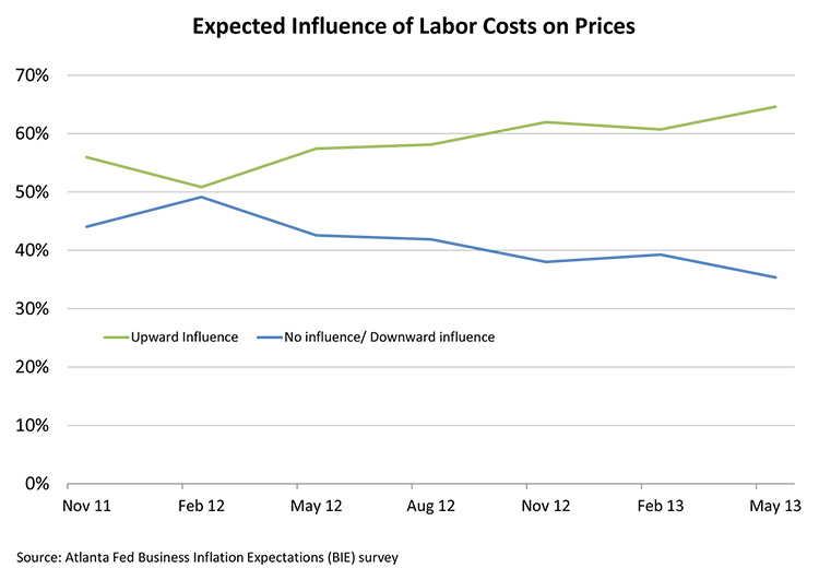Expected Influence of Labor Costs on Prices