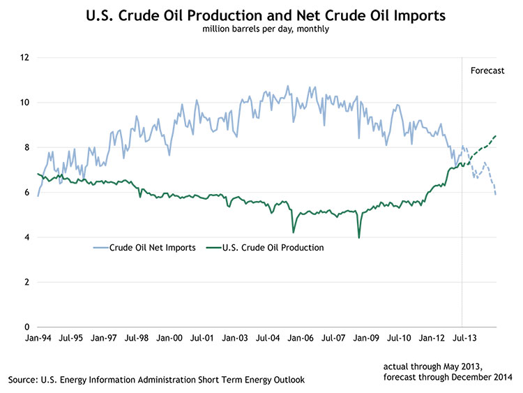 U.S. Crude Oil Production and Net Crude Oil Imports, million barrels per day, monthly