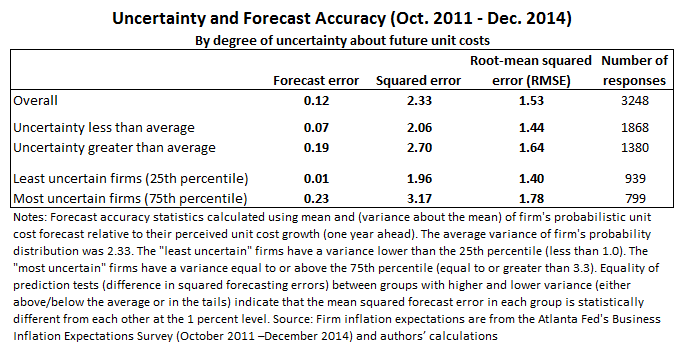 Uncertainty and Forecast Accuracy (Oct. 2011 - Dec. 2014)