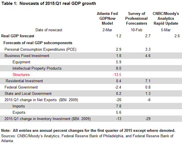 Table 1: Nowcasts of 2015:Q1 real GDP growth