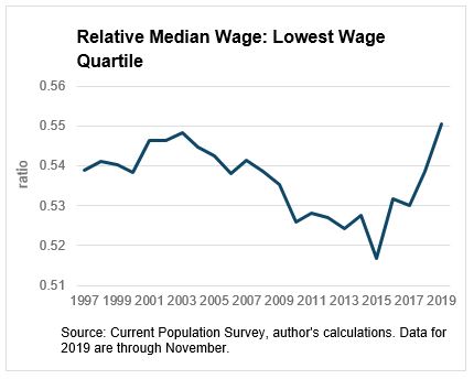 Chart 2: Relative Median Wage: Lowest Wage Quartile