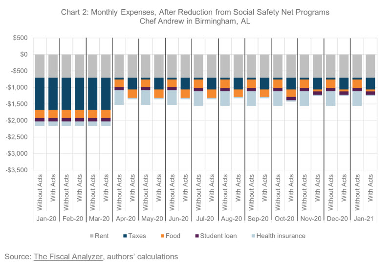 Chart 2: Monthly Expenses, After Reduction from Social Safety Net Programs, Chef Andrew in Birmingham, AL