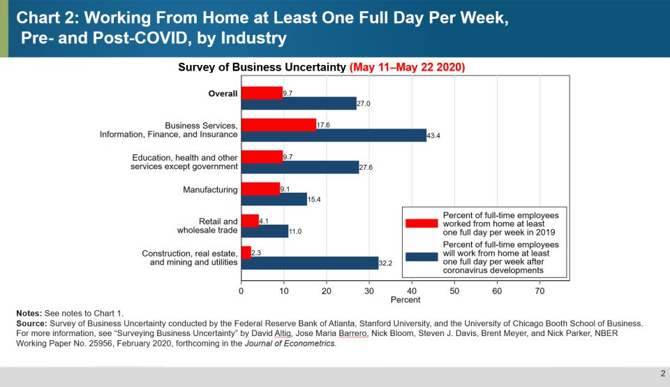 Chart 2: Working From Home at Least One Full Day Per Week, Pre- and Post-COVID, by Industry