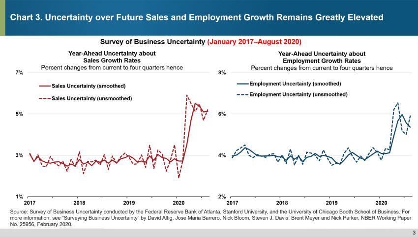 Chart 3. Uncertainty over Future Sales And Employment Growth Remains Highly Elevated