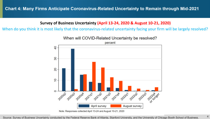 Chart 4: Many Firms Anticipate Coronavirus-Related Uncertainty Will Remain Through Mid-2021