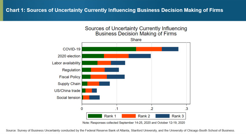 Chart 1: Sources of Uncertainty Currently Influencing Business Decision Making of Firms