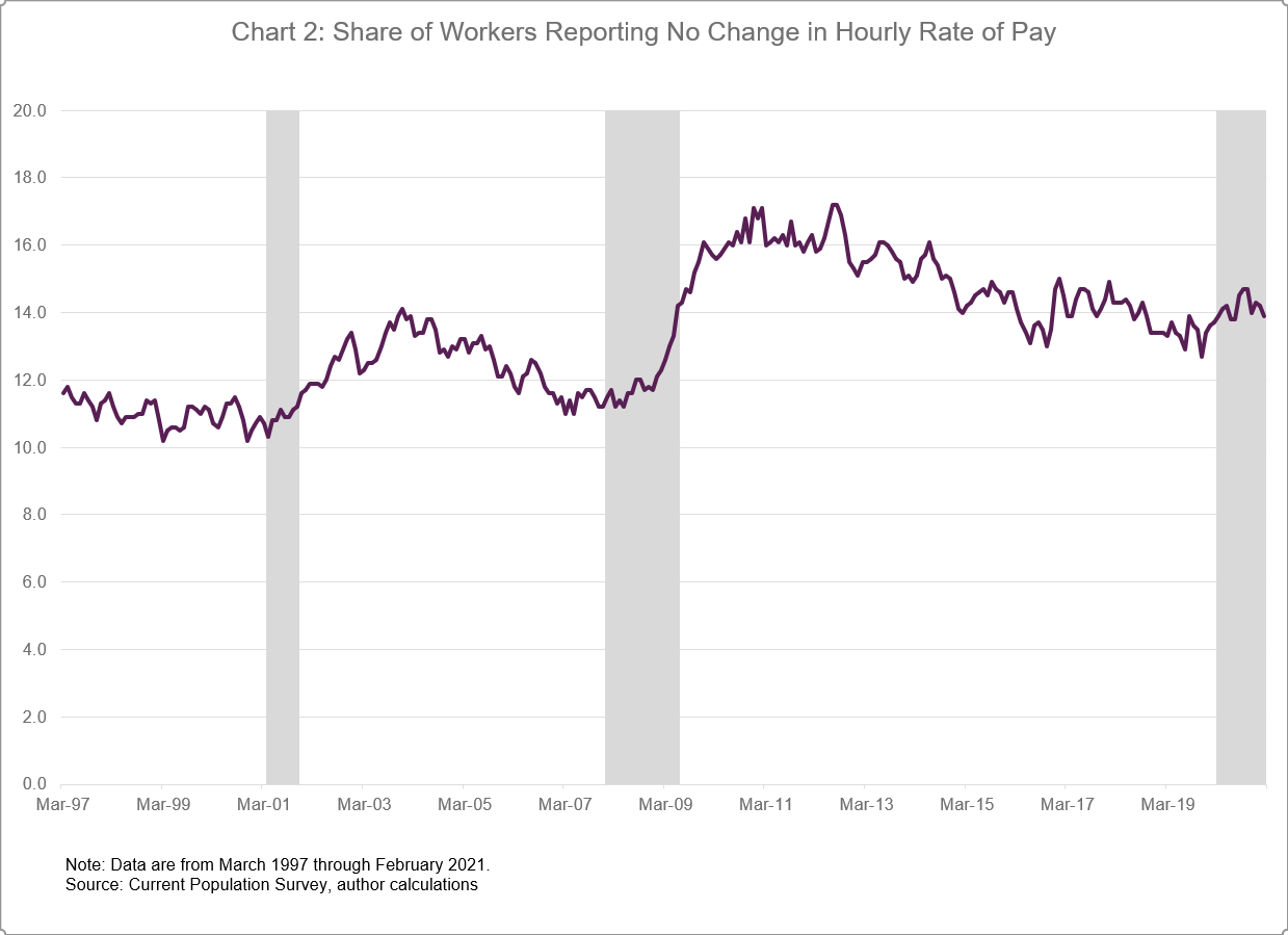 Chart 2 of 4: Share of Workers Reporting No Change in Hourly Rate of Pay