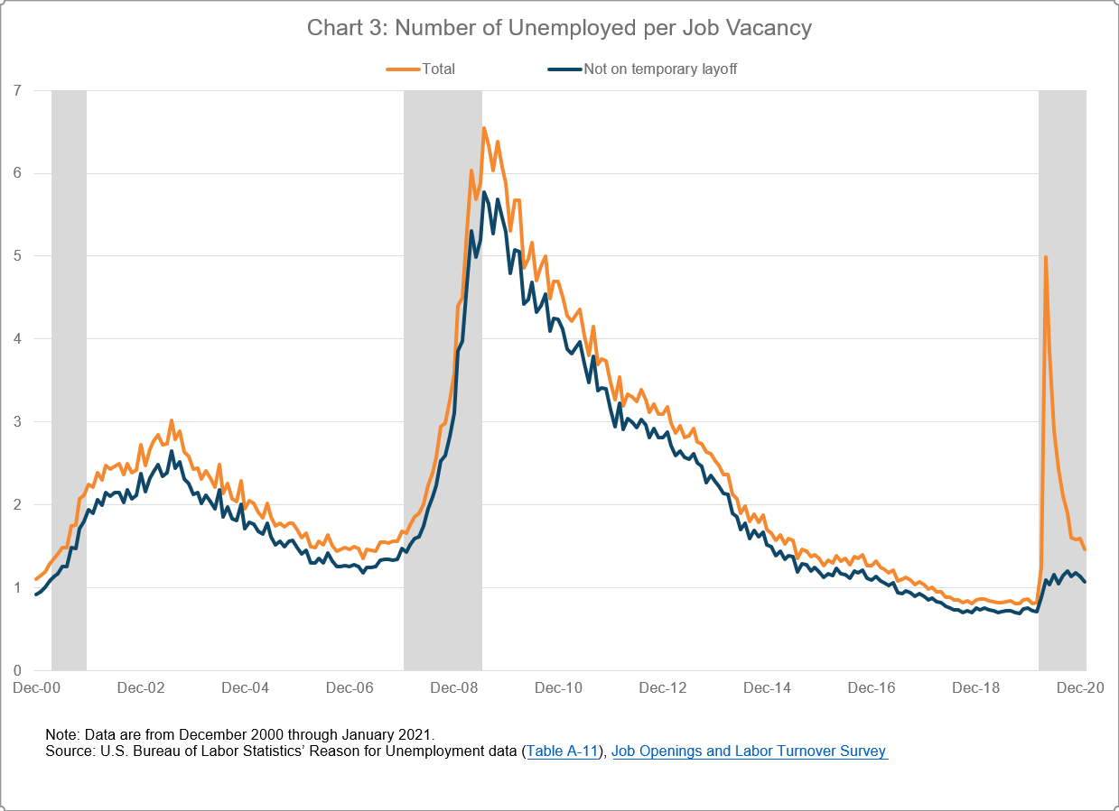 Chart 3 of 4: Number of Unemployed per Job Vacancy