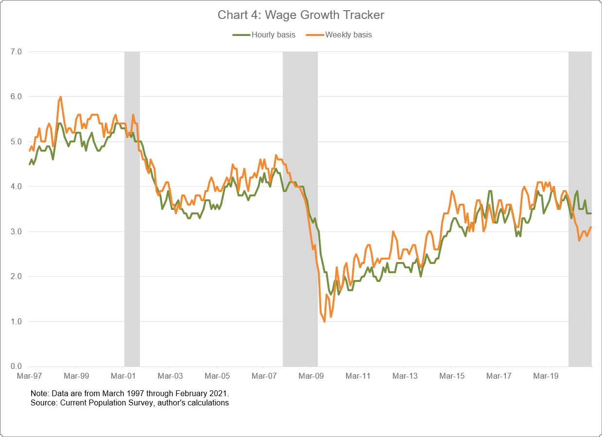 Chart 4 of 4: Wage Growth Tracker