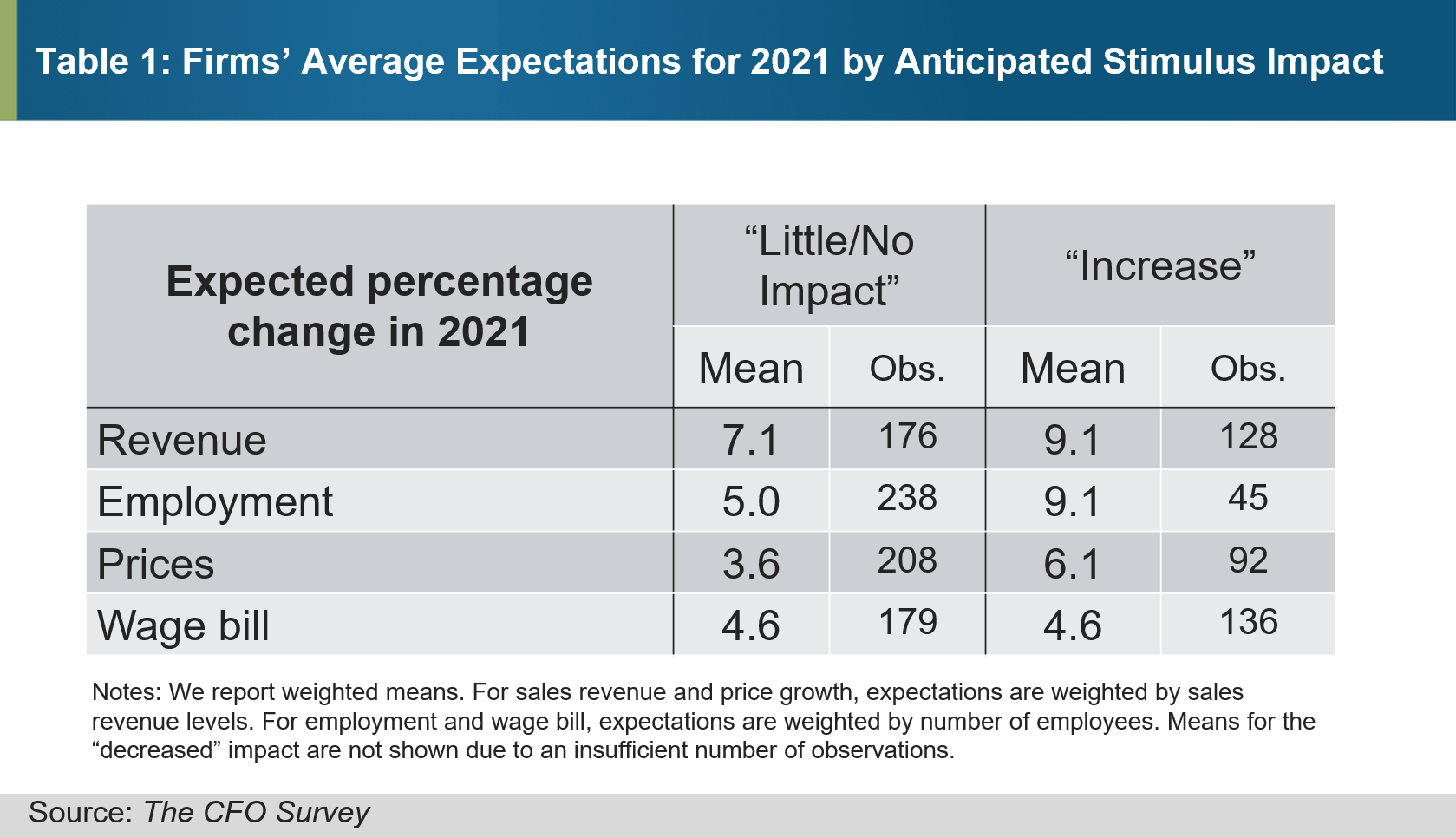 Table 1 of 1: Average Expectations for 2021 by Anticipated Stimulus Impact
