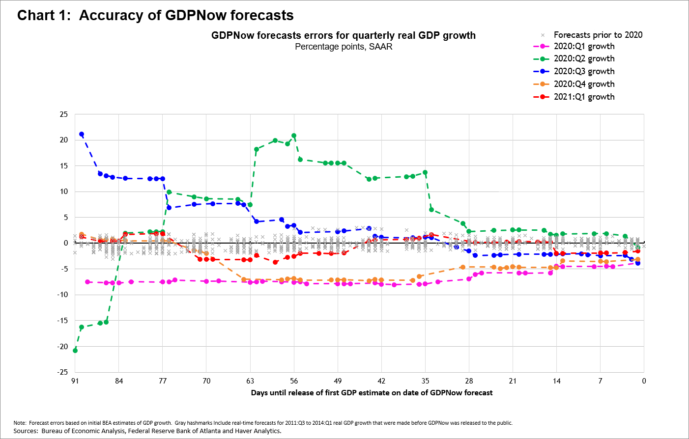 Chart 1: Accuracy of GDPNow Forecasts