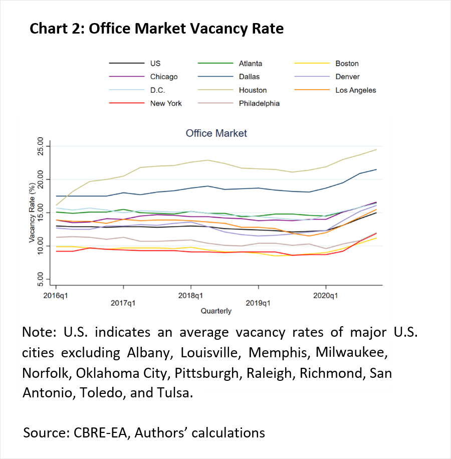 Chart 2 of 3: Office Market Vacancy Rate
