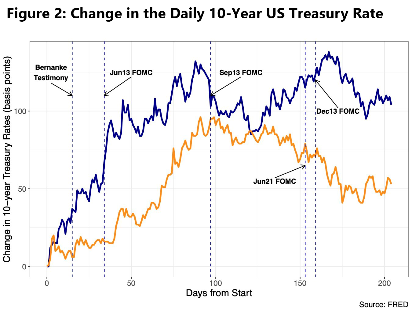 Figure 2: Change in the Daily 10-Year US Treasury Rate