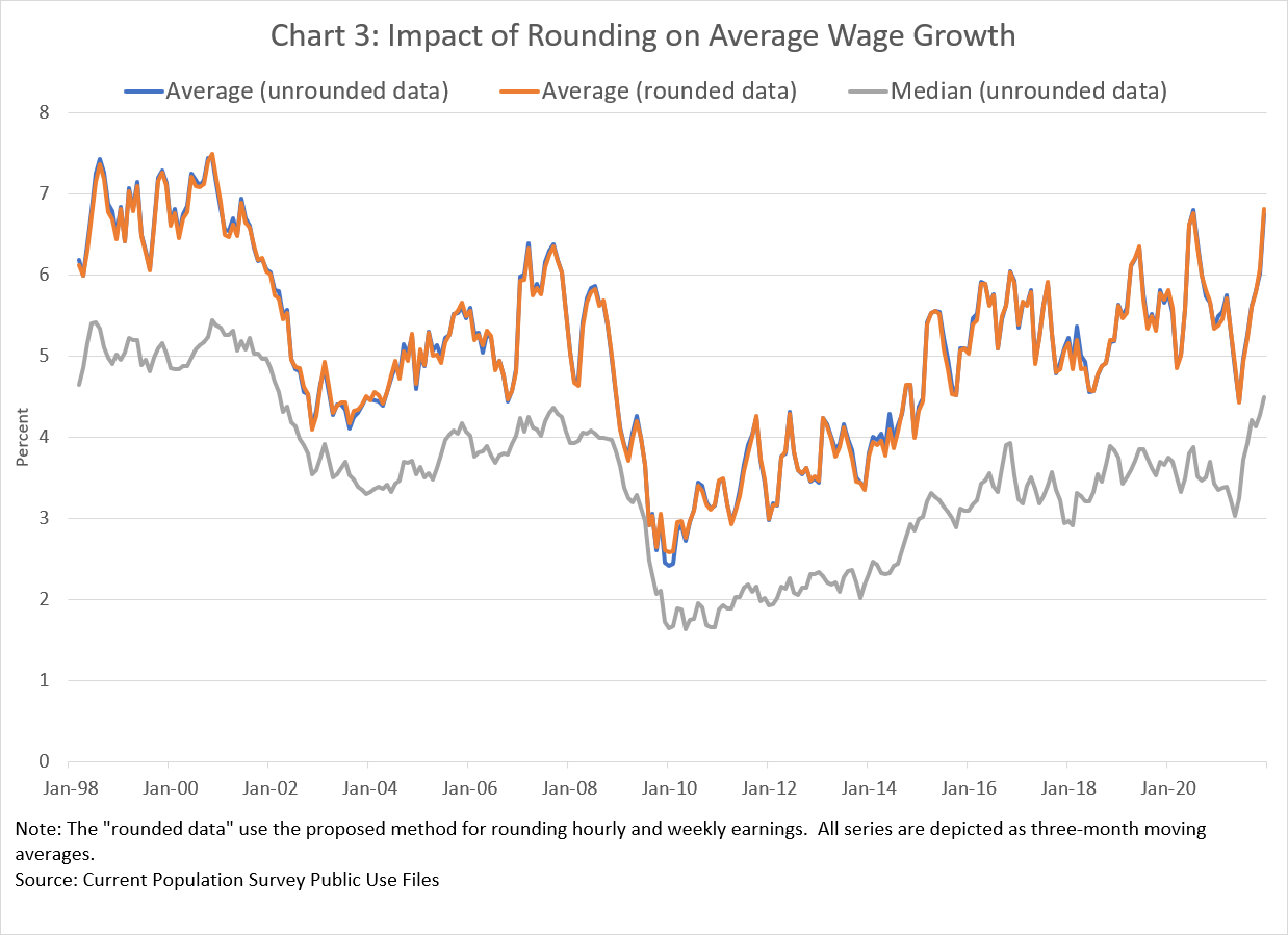 Chart 3: Impact of Rounding on Average Wage Growth