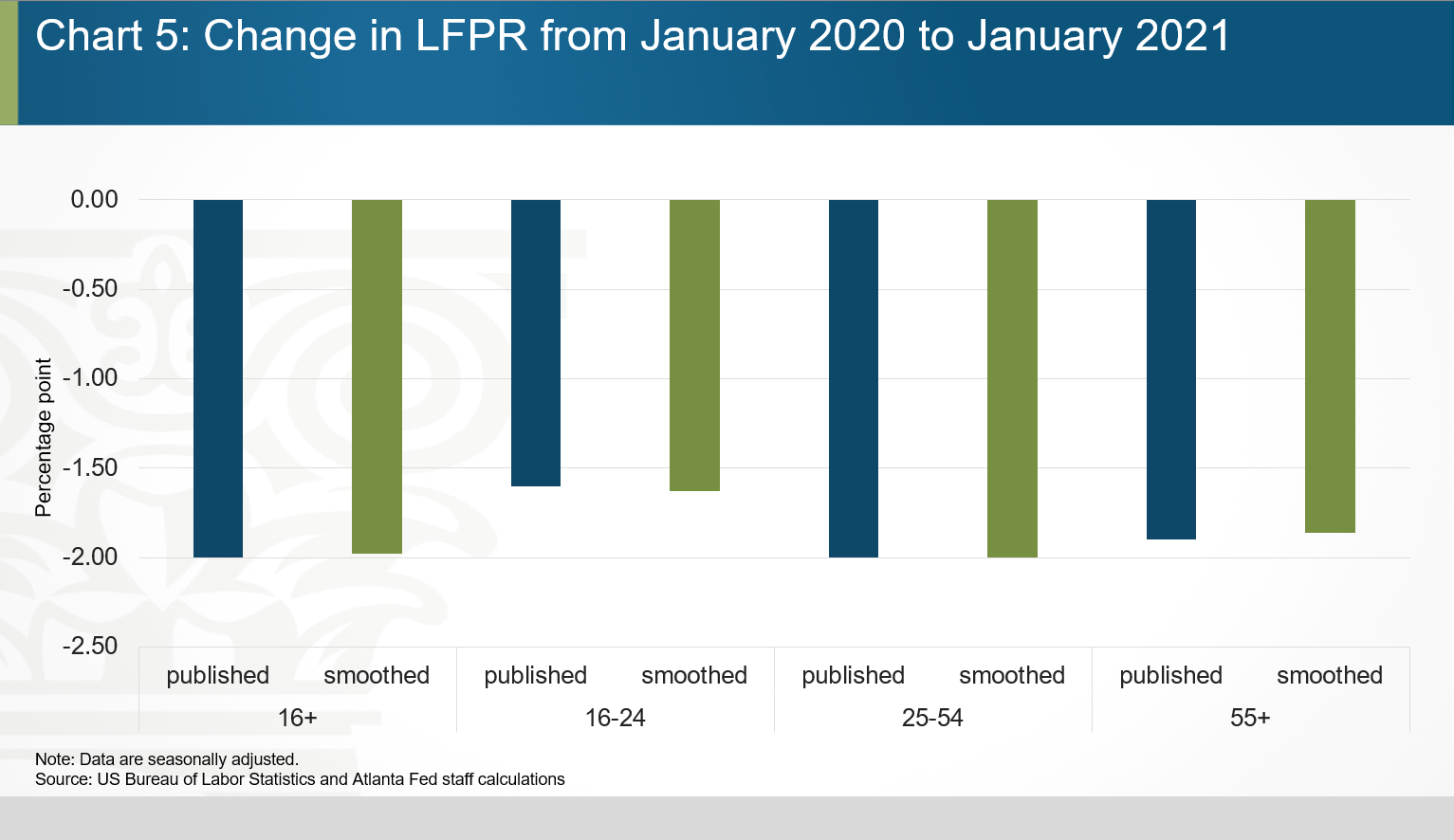 Chart 05 of 06: Change in LFPR from January 2020 to January 2021