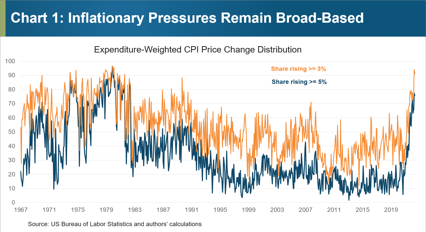 Chart 1 of 4: Inflationary Pressures Remain Broad-Based