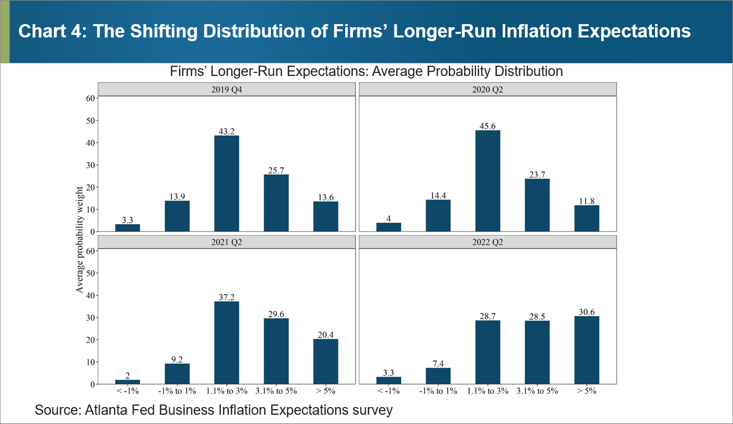 Chart 4 of 4: The Shifting Distribution of Firms' Longer-Run Inflation Expectations