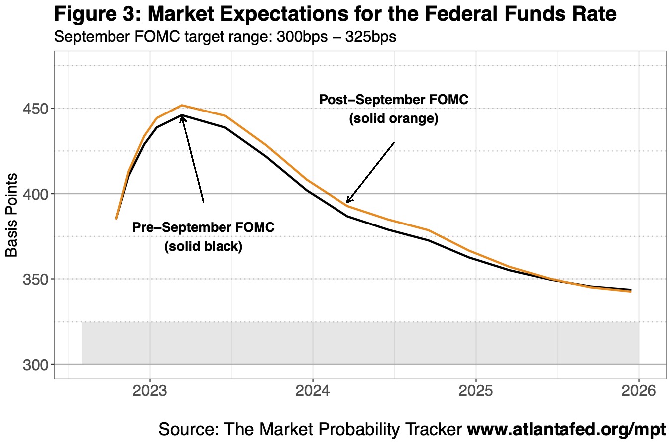 Chart 3 of 3: Market Expecations for the Federal Funds Rate