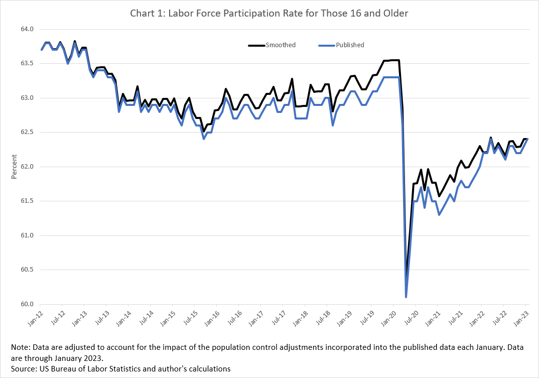 Chart 01 of 01: Labor Force Participation Rate for Those 16 and Older