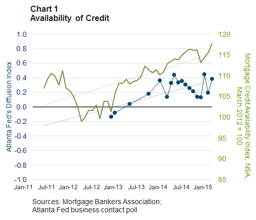 Availability-of-credit