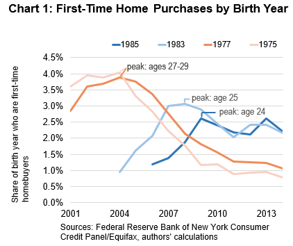 Chart-01-first-time-home-purchases-by-birth-year
