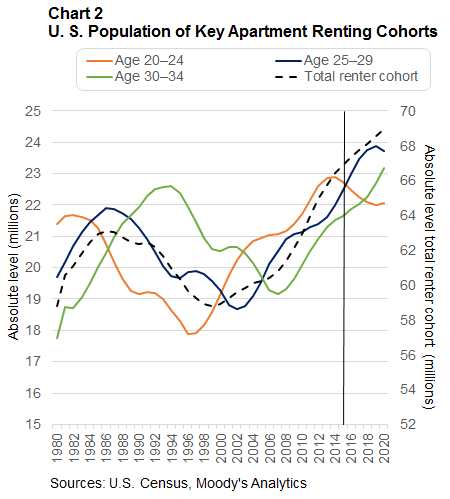 Us-population-of-key-apartment-renting-cohorts