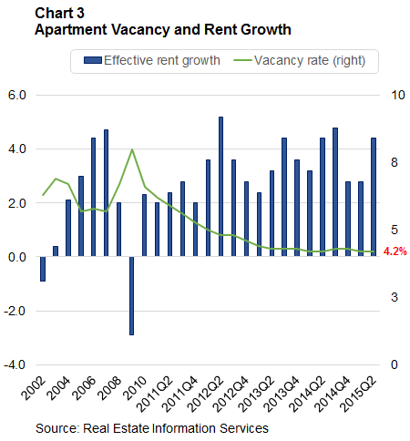Apartment-vacancy-growth