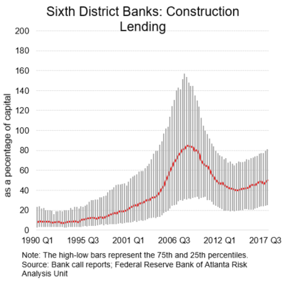 Chart-02-of-02-sixth-district-construction-lending