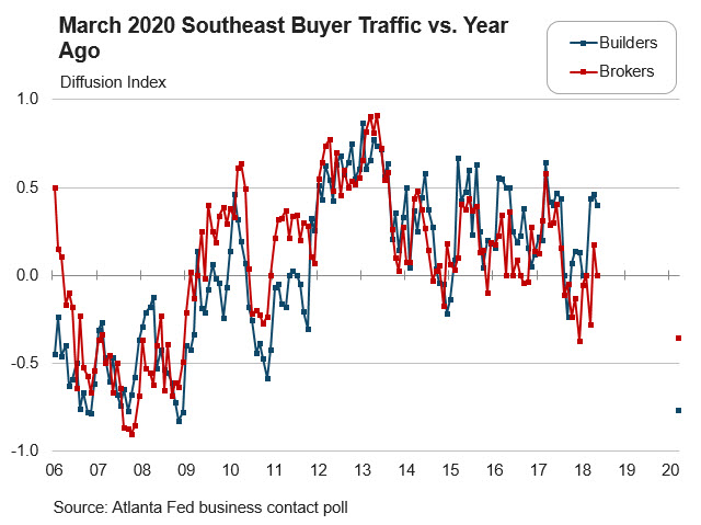 Real Estate Research blog - Chart 2: March 2020 Southeast Buyer Traffic vs. Year Ago