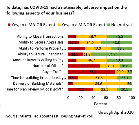 Chart 08: To date, has COVID 19 had a noticeable, adverse impact on the business aspects