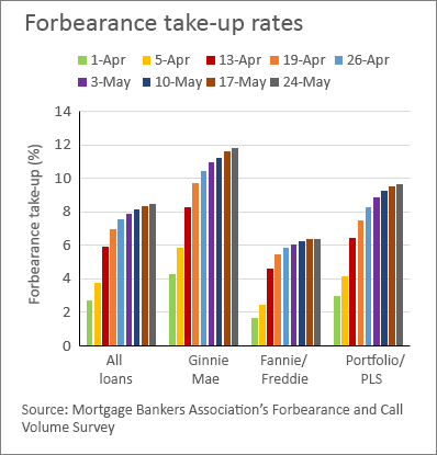 chart 01 of 01: Forbearance take-up rates