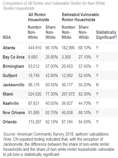 table 01 of 01: Comparison of All Renter and Vulnerable Renter for Non-White Renter Households