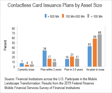 Chart 01 of 02: Contactless card issuance by asset size