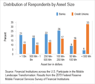 Chart 02 of 02: Distribution of respondents by asset size