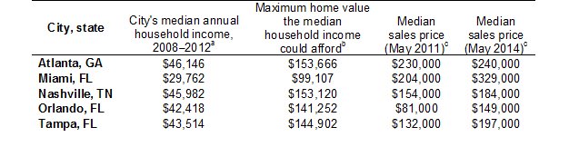 Median Household Incomes Home Values Sales Prices