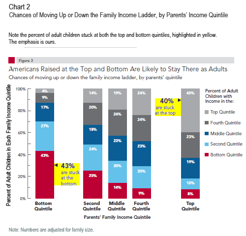 Chart 2: Chances of Moving up or down the Family Income Ladder, by Parent' Income Quintile
