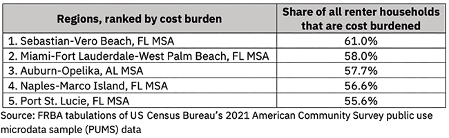 serat-table-on-regions-ranked-cost-burden