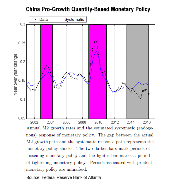 China Pro-Growth Quantity Based Monetary Policy