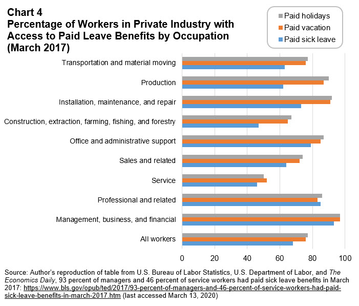 Workforce Currents - March 2020 - Chart 4: Percentage of Workers in Private Industry with Access to Paid Leave Benefits by Occupation
