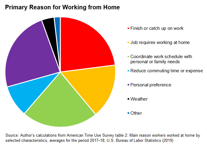 Workforce Currents - March 2020 - Image: Primary Reason for Working from Home