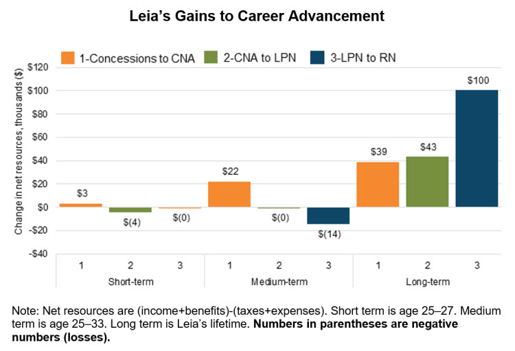 chart showing Leia's career advancement