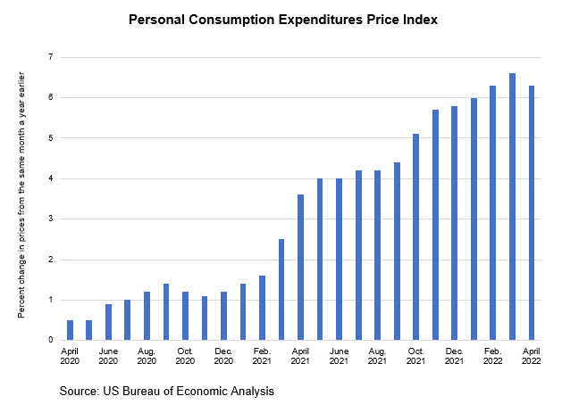 personal consumption expenditures proce index chart