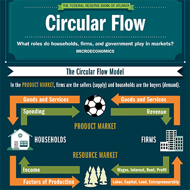 thumbnail for circular flow infographic