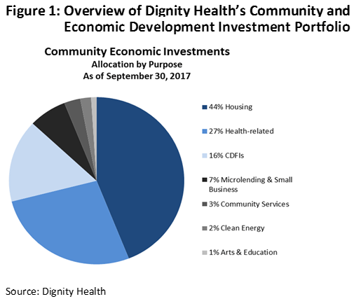 Figure 1: Overview of Dignity Health's Community and Economic Development Investment Portfolio