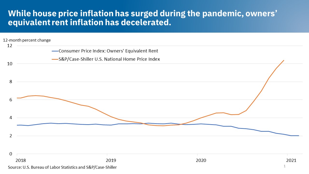 While house price inflation has surged during the pandemic, owners' equivalent rent inflation has decelerated.