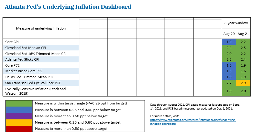 Atlanta Fed's Underlying Inflation Dashboard Chart 1