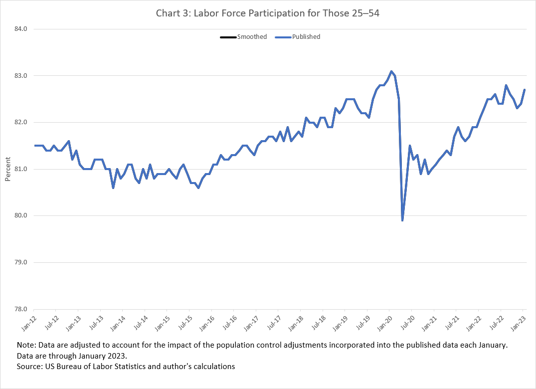 Chart 03 of 03: Labor Force Participation for Those 25–54