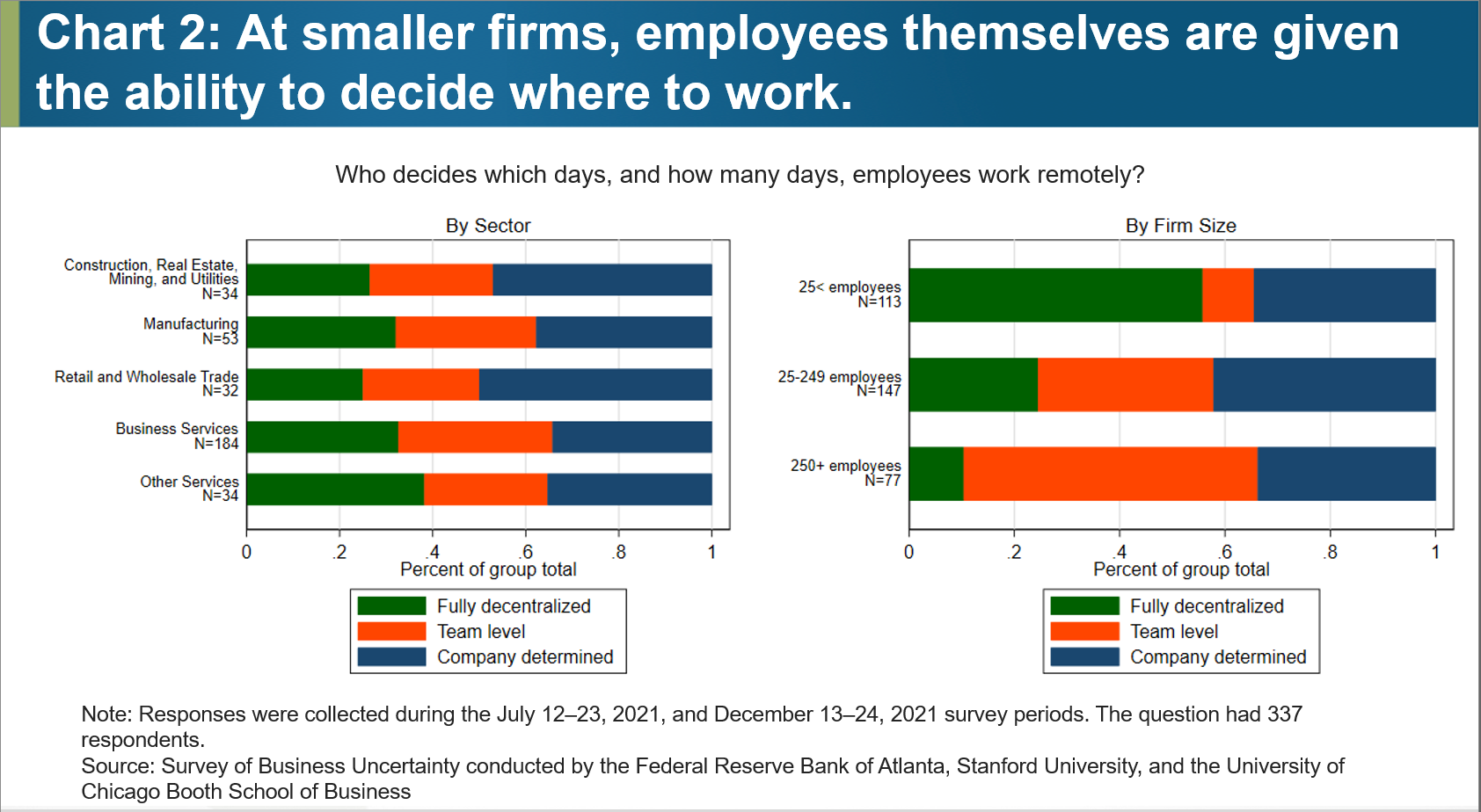 Chart 2: At smaller firms, employees themselves are given the ability to decide where to work
